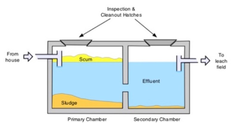 septic tank depiction