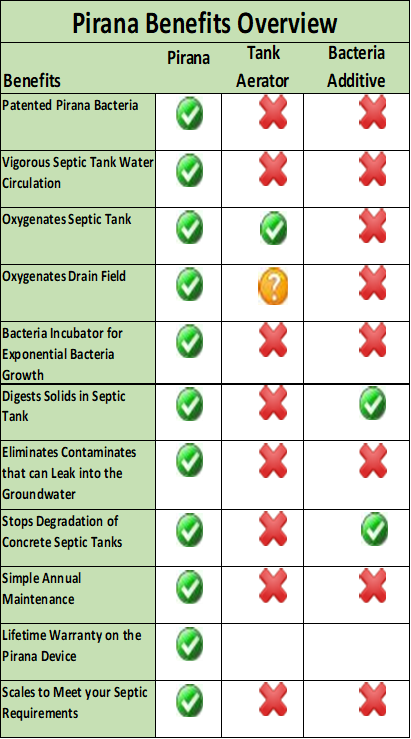 Pirana benefits overview